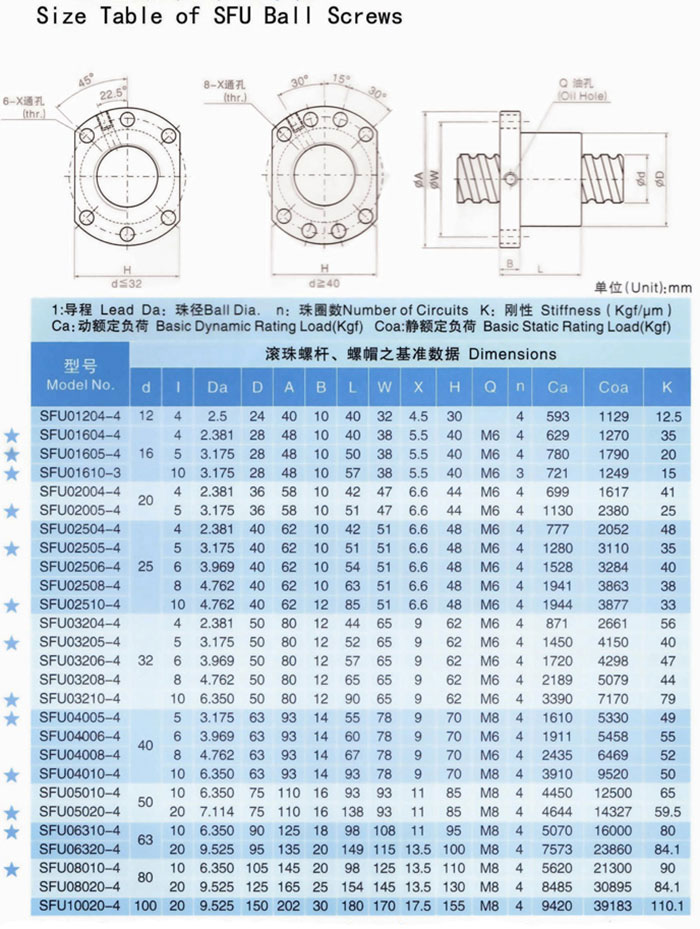 تصویر محصول مهره بال اسکرو مدل SFU2005 قطر 20 گام 5 میلیمتر ساخت چین